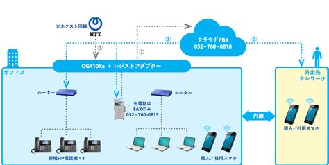 レガシーpbxを活かすクラウドビジネスホン ニュークラウド 株式会社ニューテック