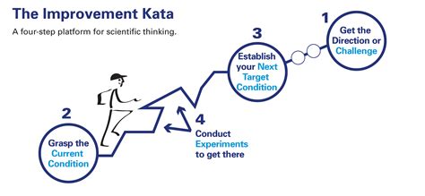 Kata - A Resource Guide | Lean Enterprise Institute