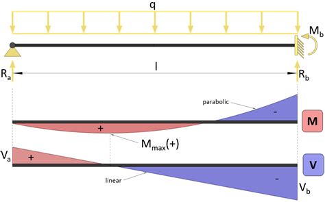 Beam With Fixed And Roller Support Moment And Shear Force Formulas Due