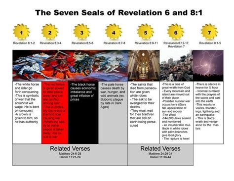 The Seven Seals Of Revelation And 8d 1 3f 4b 5c