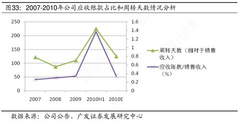 咨询下各位大神2007 2010年公司应收账款占比和周转天数情况分析问题的答案行行查行业研究数据库