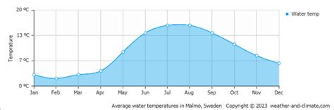 Lund Weather & Climate | Year-Round Guide with Graphs