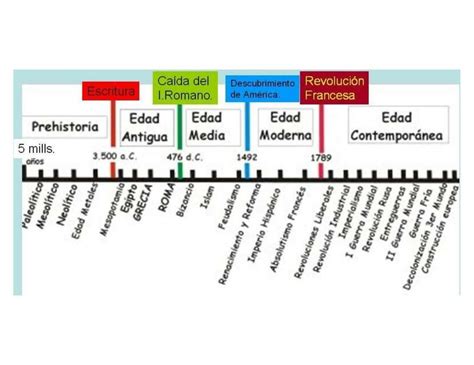 Edades De La Historia Línea Del Tiempo Historia Mundial Y Geografía