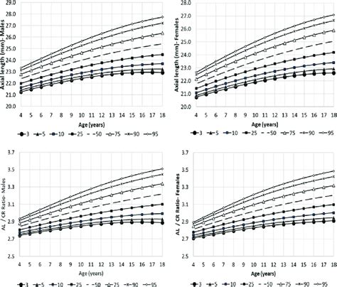 Age Specific And Gender Specific Percentile Curves For Axial Length