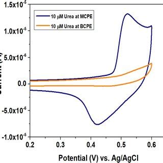 Cvs Measured For M Urea At Bcpe And Cao Cpe At Scan Rate Mv S