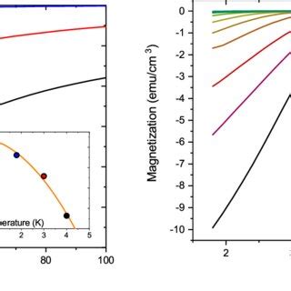 Zero Field Cooled Magnetic Susceptibility Vs Temperature For