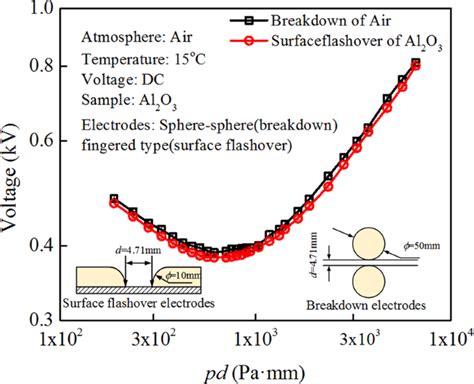 Synergic Effect Of Adsorbed Gas And Charging On Surface Flashover Scientific Reports