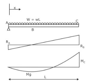 Cantilever Beam Diagram