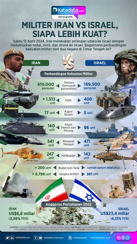 Infografik Militer Iran Vs Israel Siapa Lebih Kuat Infografik