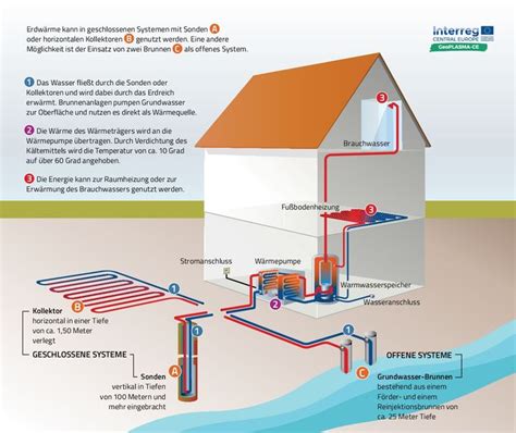 Wie Funktioniert Eine Erdw Rmeheizung W Rme W Rmepumpe Nachhaltige