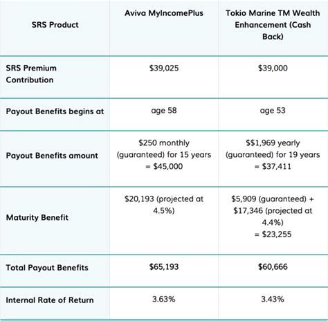 How Can You Make Use Of The Supplementary Retirement Scheme Srs