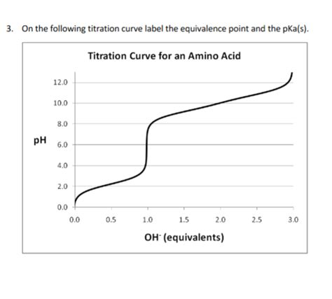 Solved On The Following Titration Curve Label The