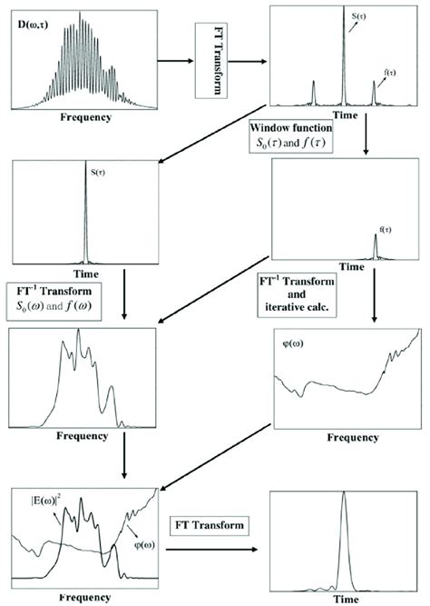 Fourier Transform Spectral Interferometry Ftsi Procedure For