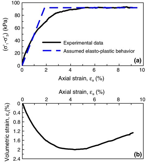 A Deviator Stress Axial Strain And B Volumetric Strain Axial Strain