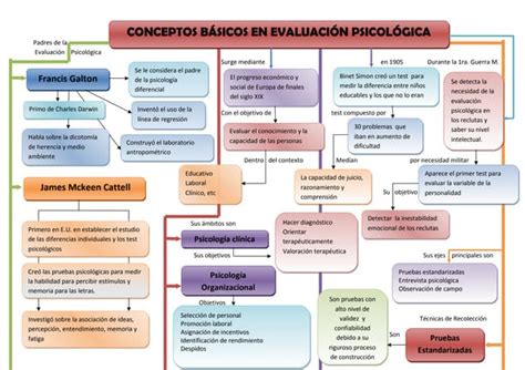 Mapa Conceptual Origen Y Evolucion De La Psicologia