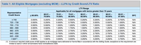 What Mortgage Rate Can I Get With My Credit Score?