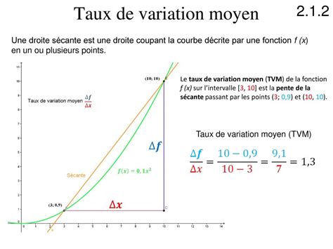 Taux De Variation Moyen Tvm Ppt Télécharger