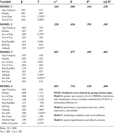 Summary Of Hierarchical Multiple Regression Analysis For Variables