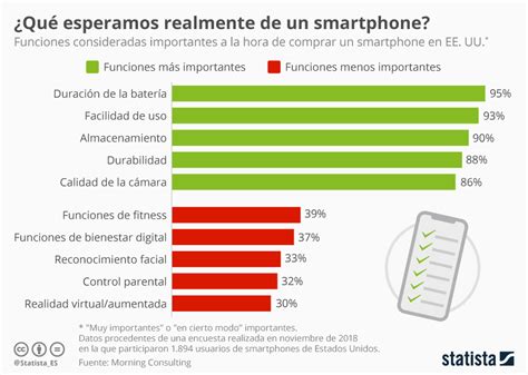 Gráfico ¿qué Esperan Realmente Los Consumidores De Su Smartphone