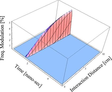 Active Remote Detection Of Radioactivity Based On Electromagnetic Signatures Physics Of