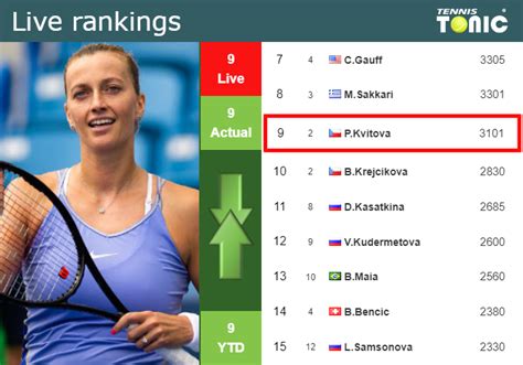 Live Rankings Kvitova S Rankings Ahead Of Playing Ostapenko In