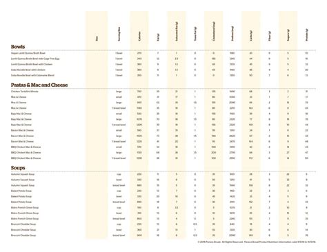 Panera Bread Nutrition and Calories