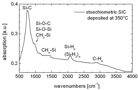 2 Shows A Characteristic FTIR Absorption Spectrum Of A SiC Layer