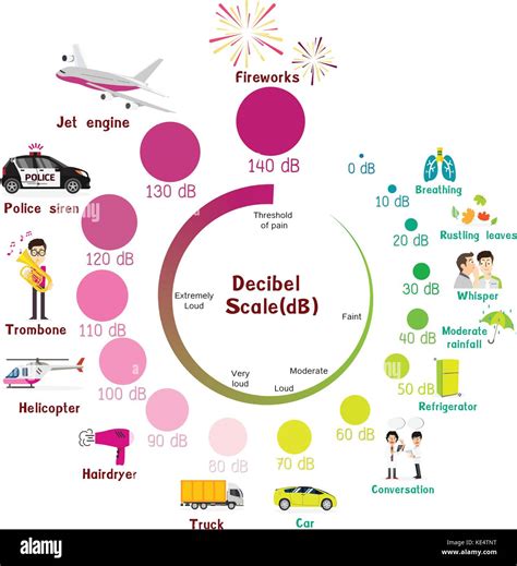 Decibel Scale With Examples