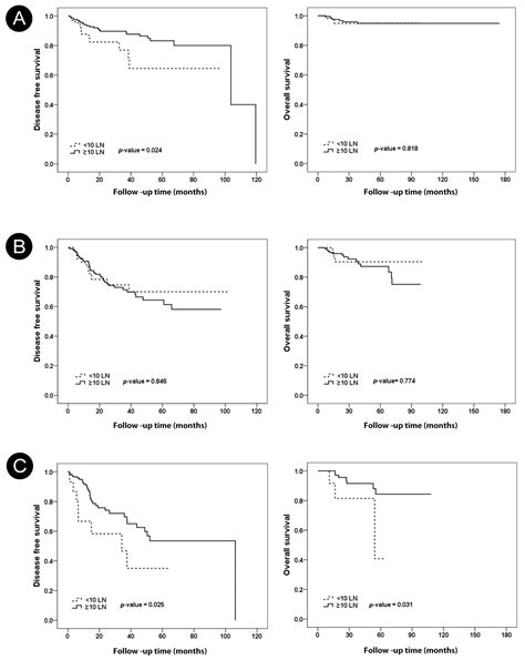 Is Pathologic Axillary Staging Valid If Lymph Nodes Are Less Than 10