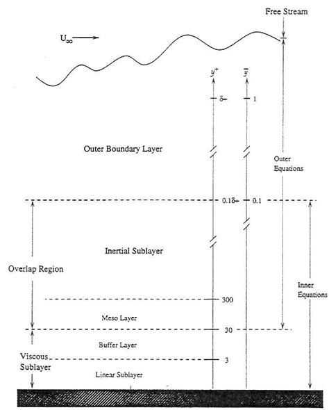 1: Regions of the turbulent boundary layer. | Download Scientific Diagram