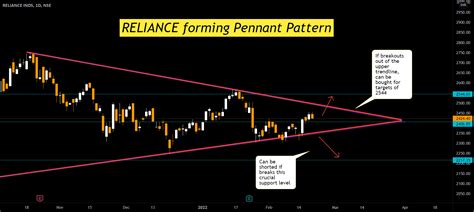 Reliance Forming Pennant Pattern For Nse Reliance By Kapil Mittal