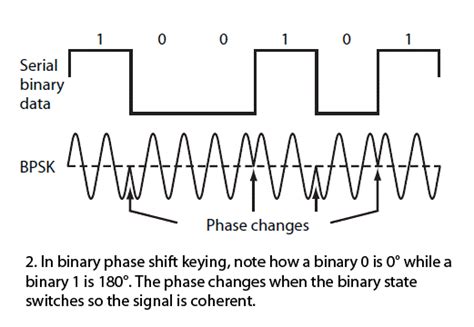 BPSK System Modeled And Benchmarked Against BER SNR Bpsk Ber