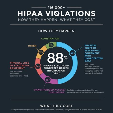 Hipaa Violations Infographic One Page 2 Pdf Free Download