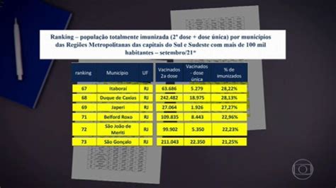 RJ tem 7 cidades entre as 10 menor cobertura vacinal nas regiões