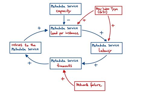 Cascading Failures In Large Scale Distributed Systems Computer