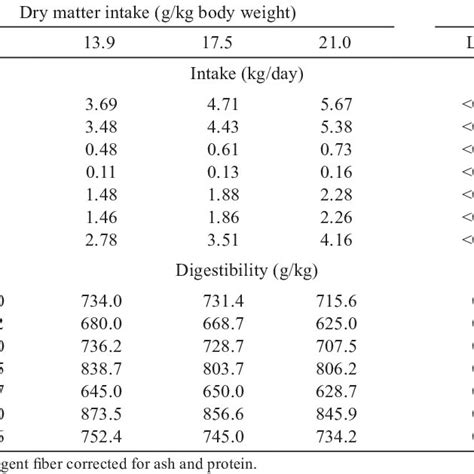 Intake And Digestibility Of Nutrients In Function Of Dry Matter Intake