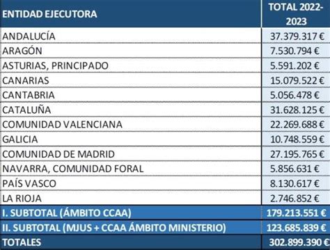 Justicia Y Las Ccaa Aprueban El Reparto De 303 Millones De Euros De Los Fondos Europeos Para