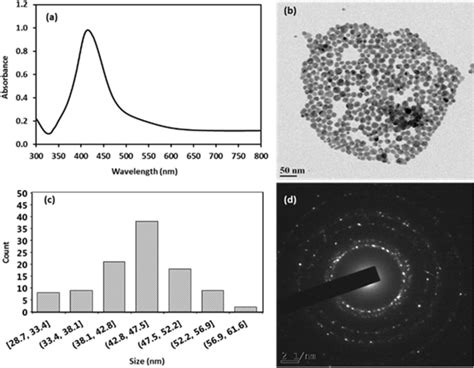 A Uvvis Spectra B Feg Tem Images C Histogram Depicting The Size