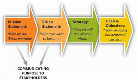 Vision Mission and Objectives