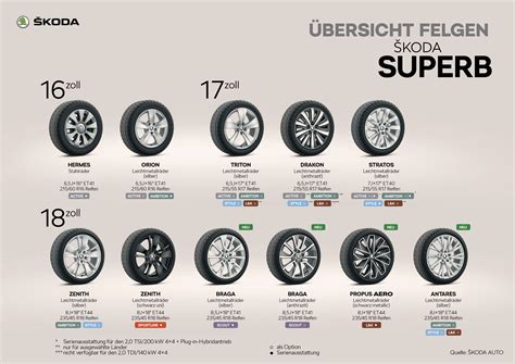 Infografiken Koda Storyboard