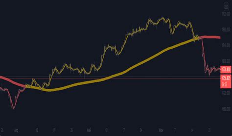 Xauusd Chart Gold Spot Us Dollar Price Indicators And Signals