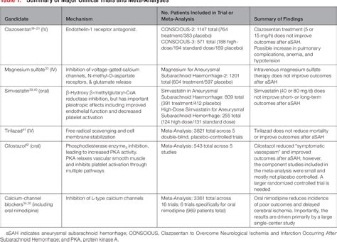 Table 1 From Pathophysiology Of Delayed Cerebral Ischemia After