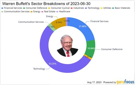 A Deep Look Into Warren Buffett’s Portfolio 2023 Q2