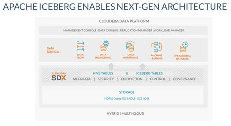 Implement A Multi Cloud Open Lakehouse With Apache Iceberg In Cloudera