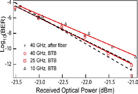 Figure 2 From Simplified Millimeter Wave Radio Over Fiber System Using