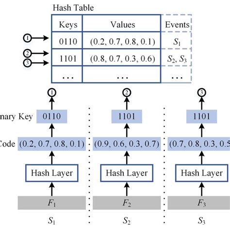 An Example Of Constructing A Hash Table F Denotes A Feature Fed Into