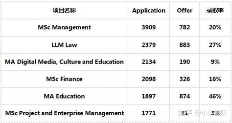 22fall Ucl商科录取数据，有些反转是真没想到！ 知乎