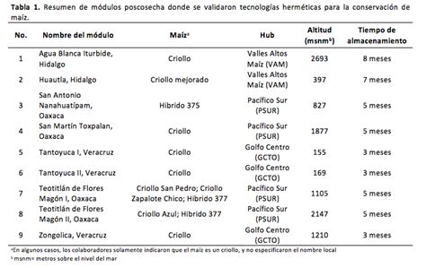 Potencial De Tecnolog As Herm Ticas Para Reducir P Rdidas Poscosecha