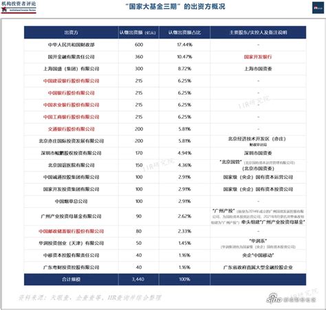 3440亿，国家大基金三期落地！六大银行持股，强势进驻中国银行sh601988社区新浪股市汇