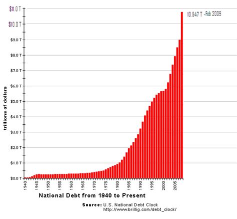 ECONOMICROT: National Debt Chart